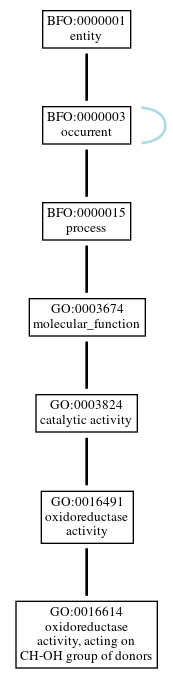 Graph of GO:0016614
