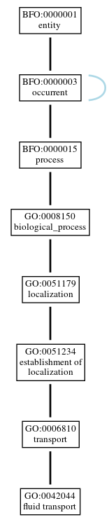 Graph of GO:0042044