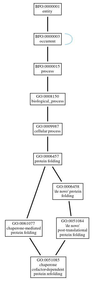 Graph of GO:0051085