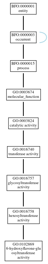 Graph of GO:0102869