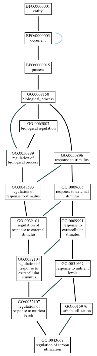 Graph of GO:0043609