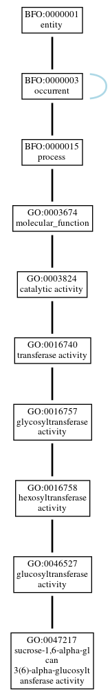 Graph of GO:0047217