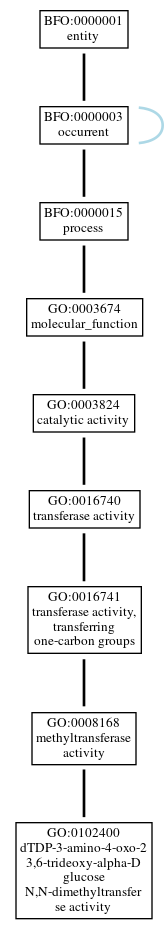 Graph of GO:0102400