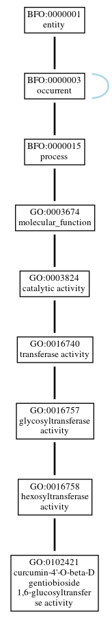 Graph of GO:0102421