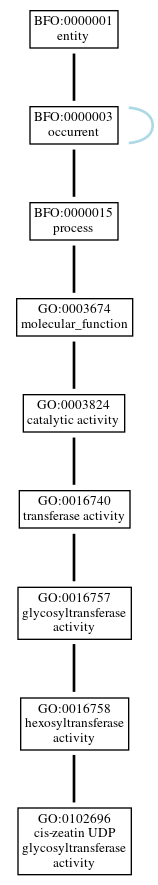 Graph of GO:0102696