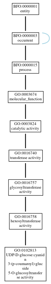 Graph of GO:0102813