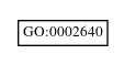 Graph of GO:0002640