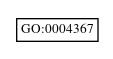 Graph of GO:0004367