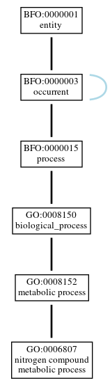 Graph of GO:0006807