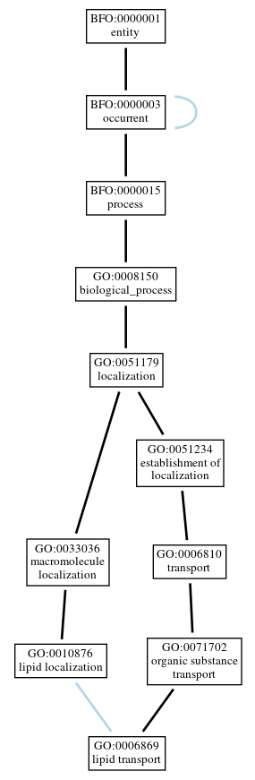Graph of GO:0006869