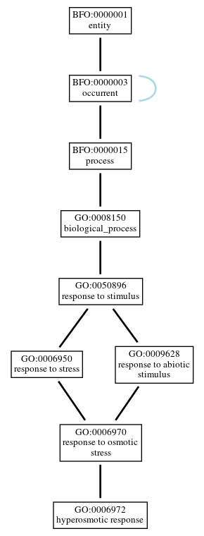 Graph of GO:0006972