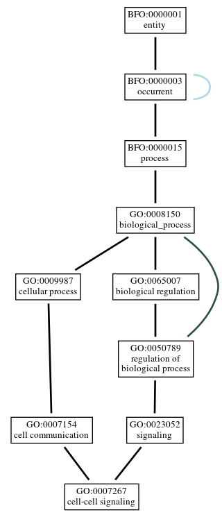 Graph of GO:0007267