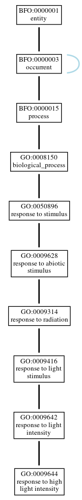 Graph of GO:0009644