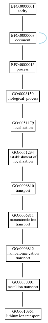 Graph of GO:0010351