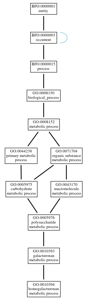 Graph of GO:0010394