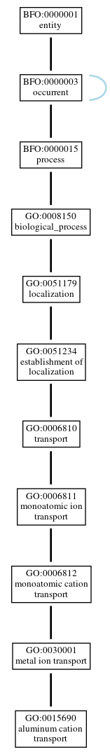 Graph of GO:0015690
