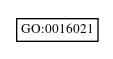 Graph of GO:0016021