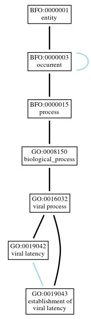 Graph of GO:0019043