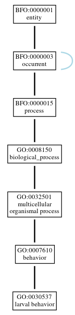 Graph of GO:0030537