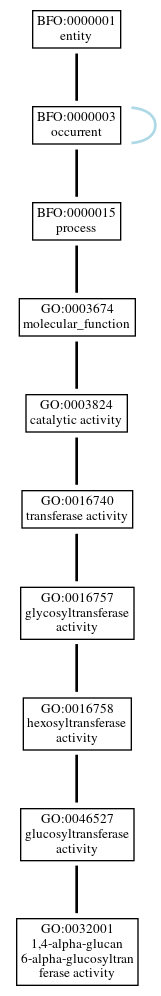 Graph of GO:0032001