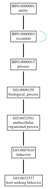 Graph of GO:0032537