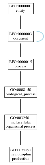 Graph of GO:0032898