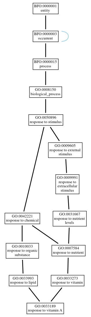 Graph of GO:0033189