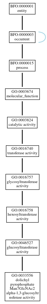 Graph of GO:0033556