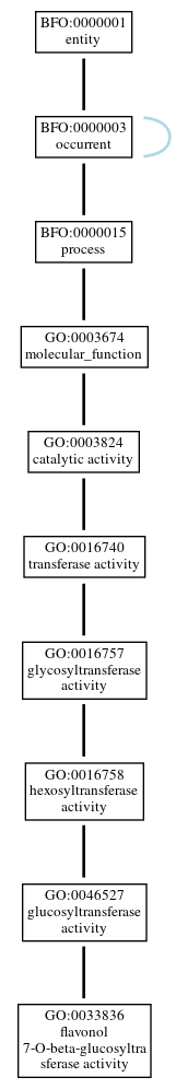 Graph of GO:0033836