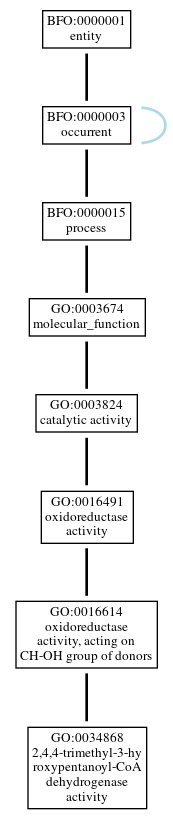 Graph of GO:0034868