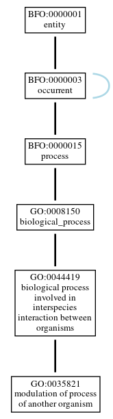Graph of GO:0035821