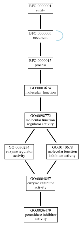 Graph of GO:0036479