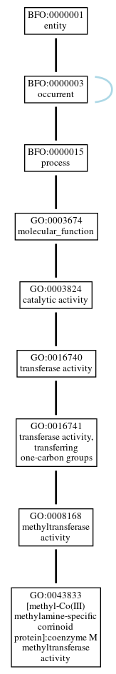 Graph of GO:0043833
