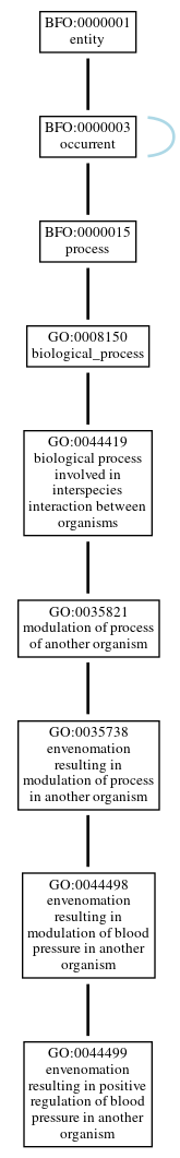 Graph of GO:0044499