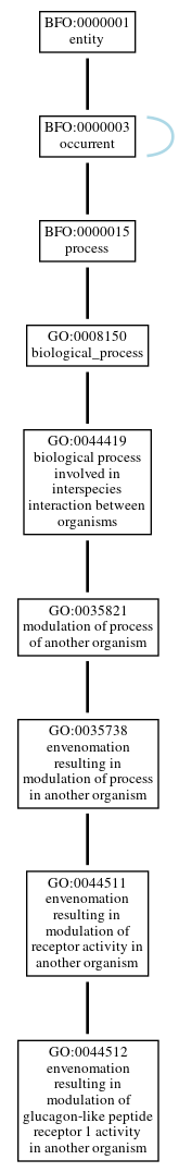Graph of GO:0044512