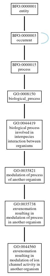 Graph of GO:0044560
