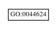 Graph of GO:0044624