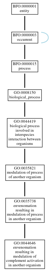 Graph of GO:0044646