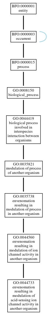 Graph of GO:0044733