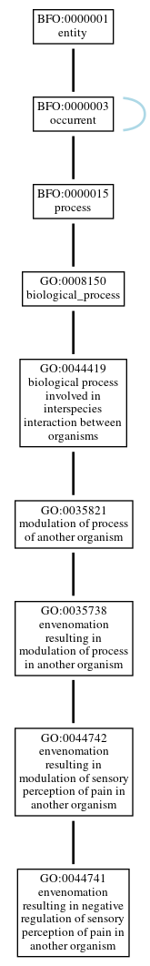 Graph of GO:0044741