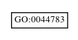Graph of GO:0044783