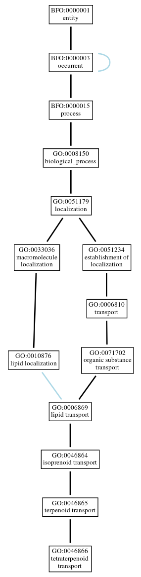 Graph of GO:0046866