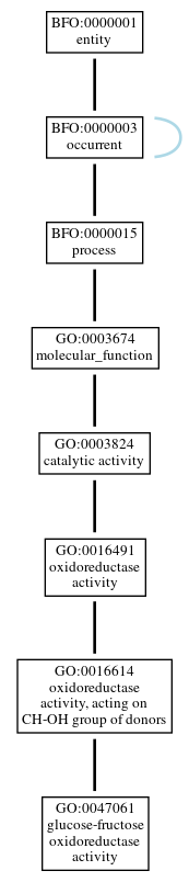 Graph of GO:0047061