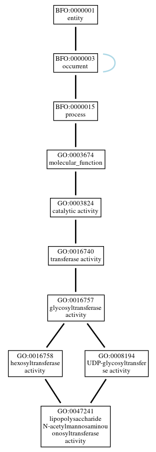Graph of GO:0047241