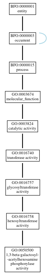 Graph of GO:0050500