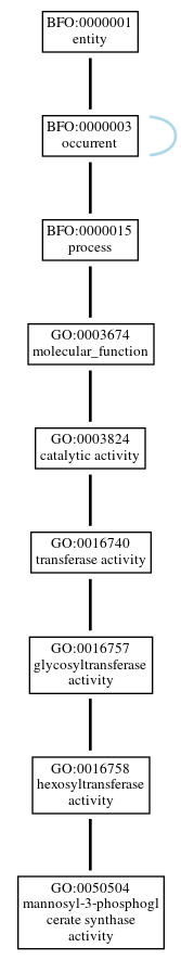 Graph of GO:0050504