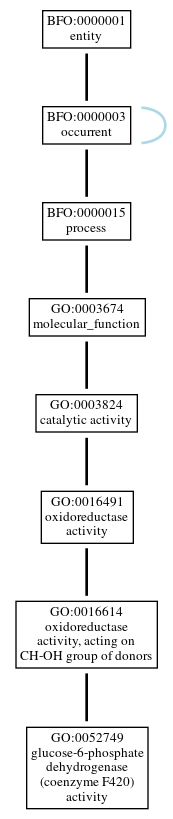 Graph of GO:0052749