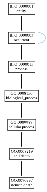 Graph of GO:0070997