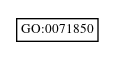 Graph of GO:0071850