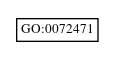 Graph of GO:0072471